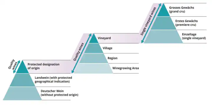 A diagram explaining the new German wine designations to be included on all wine labels by 2026 to emphasize both region and quality. 